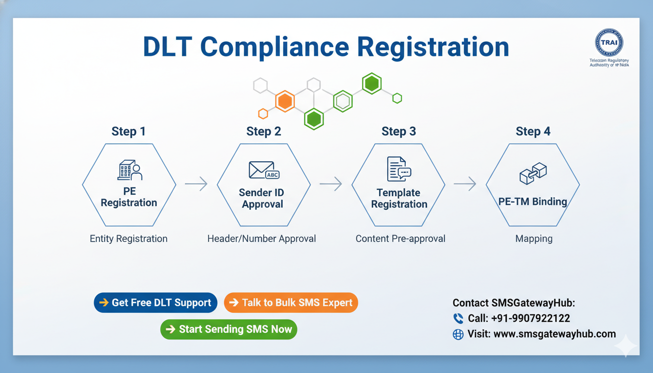 DLT Compliance Infographic messaging with SMSGATEWAYHUB
