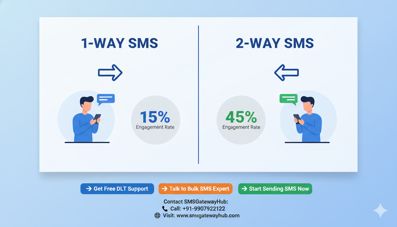 split-screen comparison image for 1-way vs 2-way SMS  -SMSGATEWAYHUB