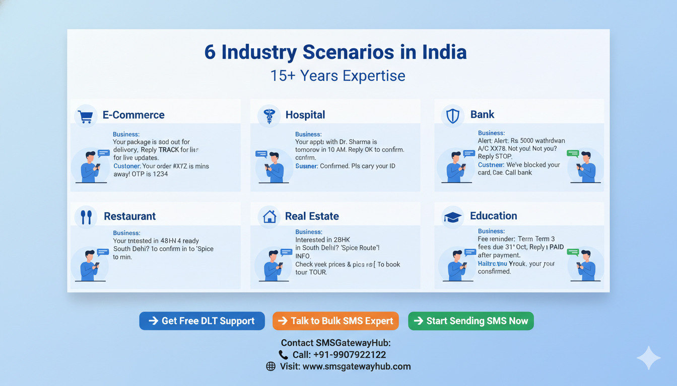 grid layout showcasing 6 industry scenarios with 2-way SMS in an Indian SMSGATEWAYHUB