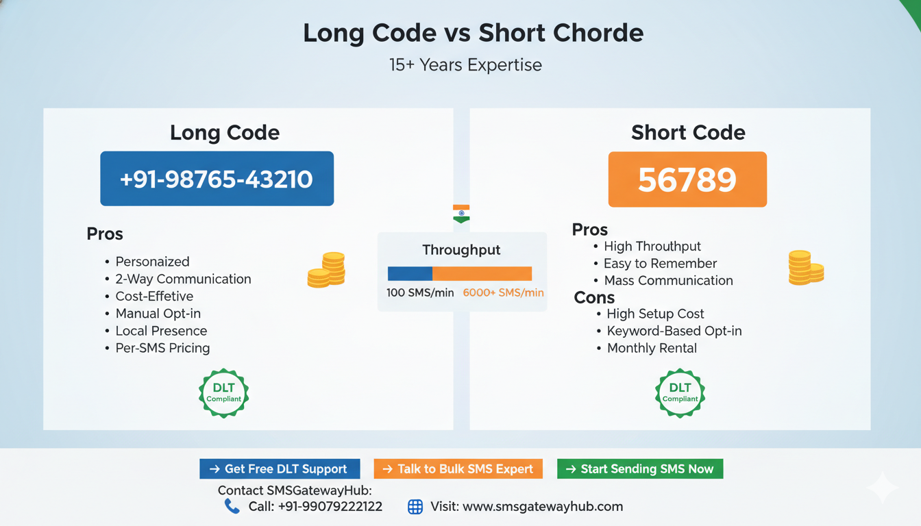 visual comparison between Long Code and Short Code smsgatewayhub