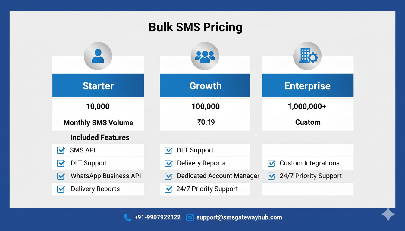 Here's a modern infographic table comparing three Jio bulk SMS pricing tiers