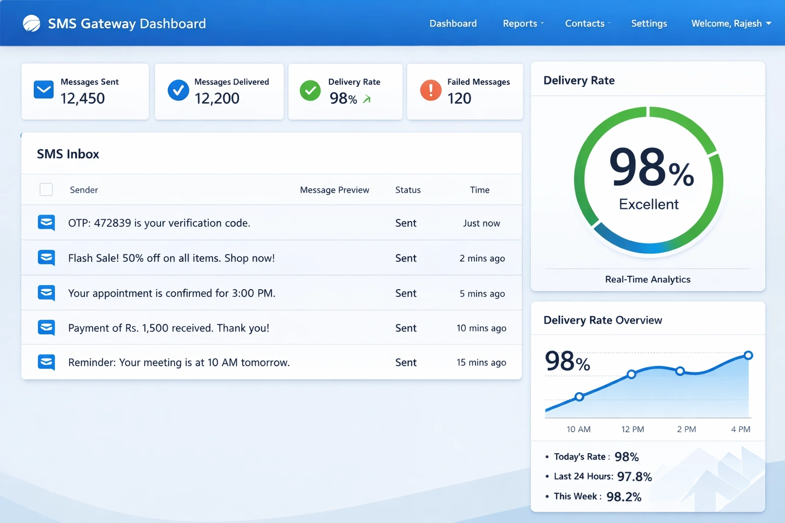 SMSGatewayHub dashboard showing 98% SMS delivery rate and real-time analytics