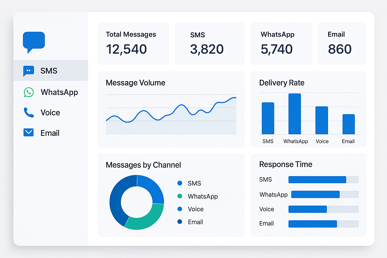 Bulk messaging service provider dashboard integrating SMS, WhatsApp, email, and voice communications with unified analytics