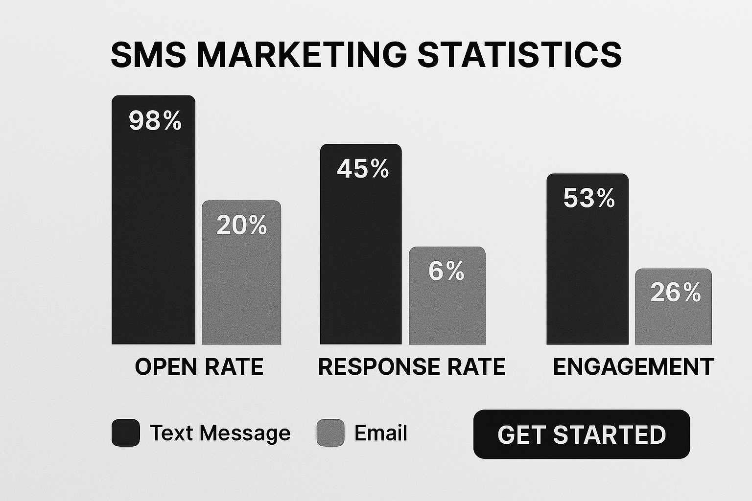 SMS marketing performance statistics comparing promotional text message engagement versus email marketing