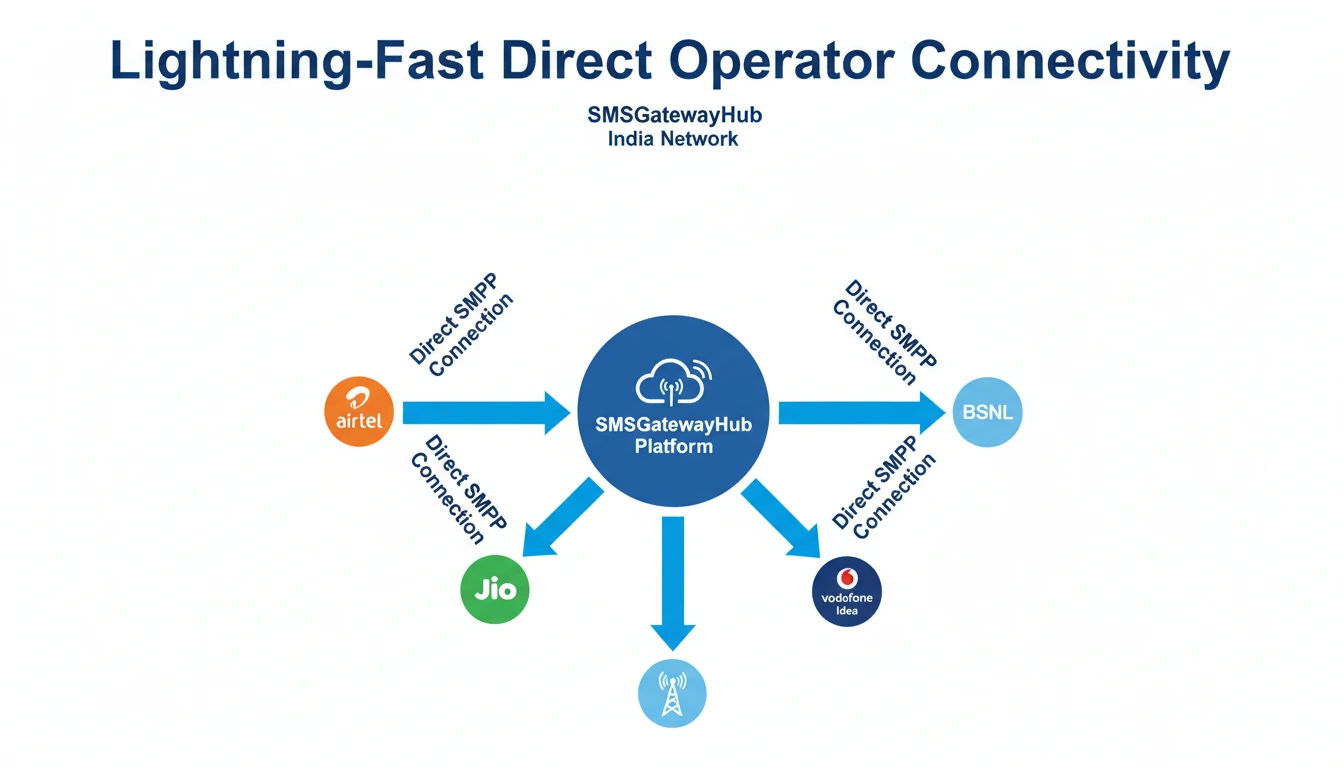 SMSGatewayHub direct SMPP connectivity with major Indian telecom operators