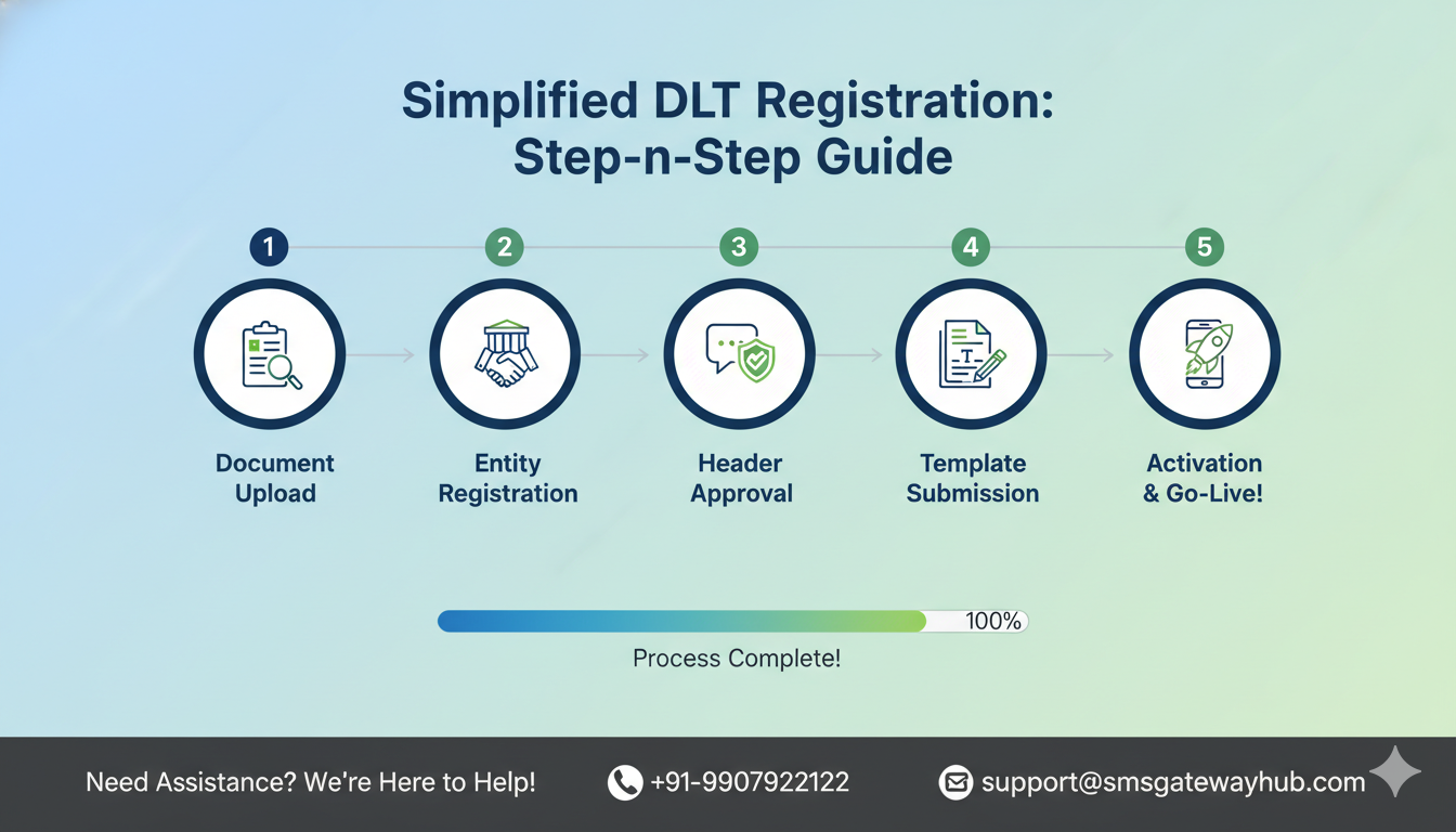 Here is a step-by-step visual guide showing the DLT registration workflow, with numbered stages, simple icon illustrations, a progress indicator, and a reassuring, professional design suitable for a business audience,