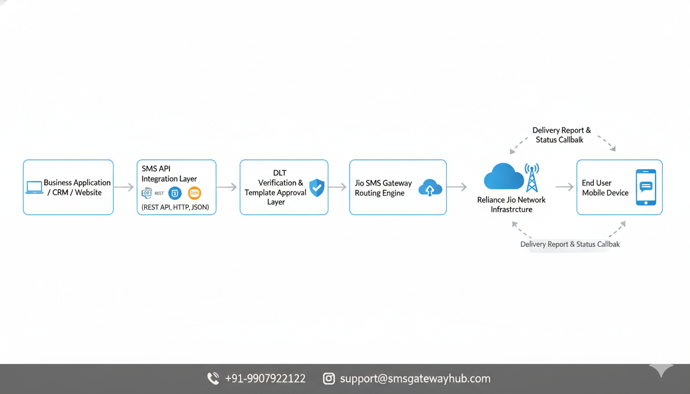 professional technical flowchart diagram illustrating the Jio SMS Gateway architecture, with all the elements and stylistic choices