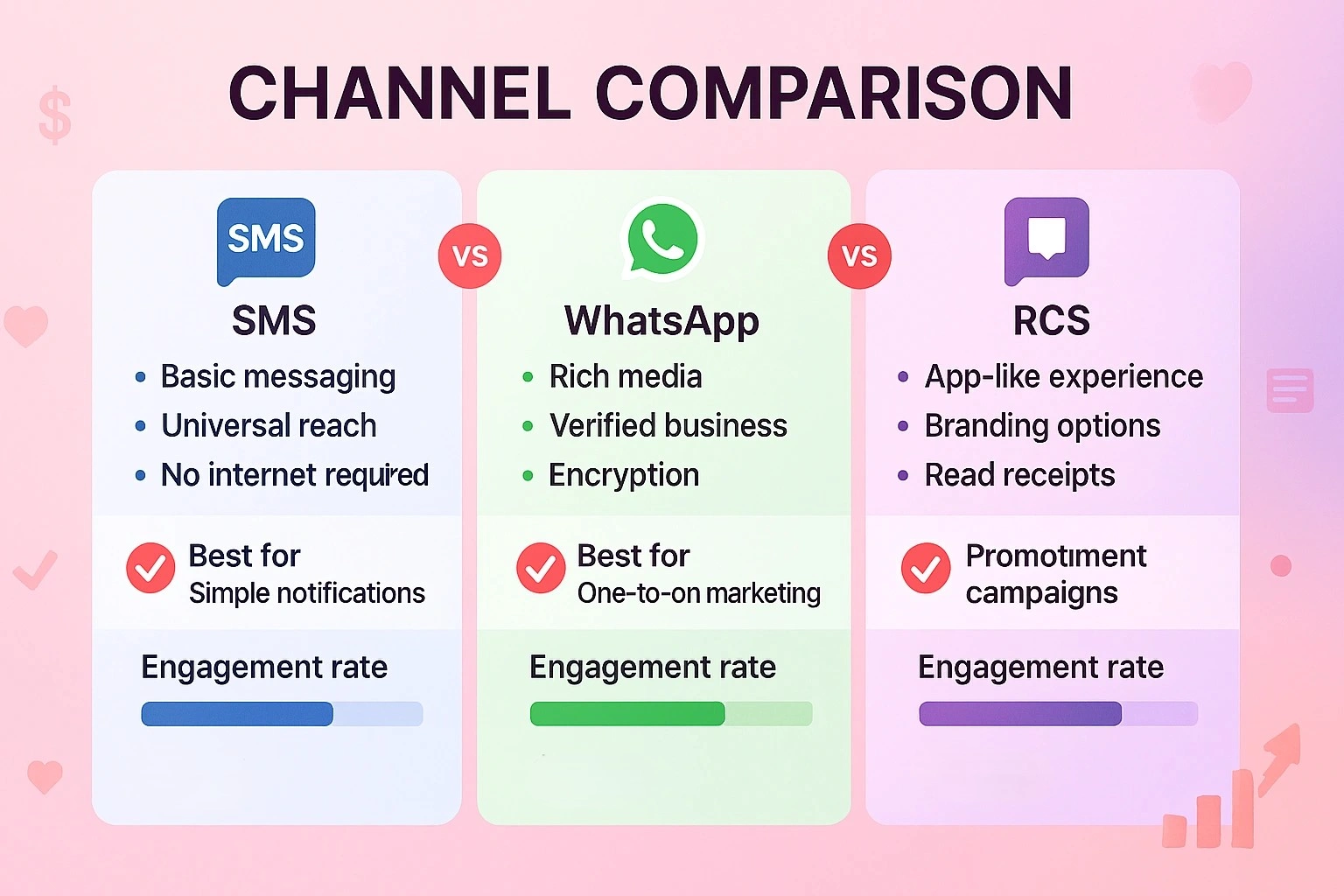 Valentine's Day marketing campaign timeline from 3 weeks before to post-Valentine's showing SMS, WhatsApp and RCS schedule