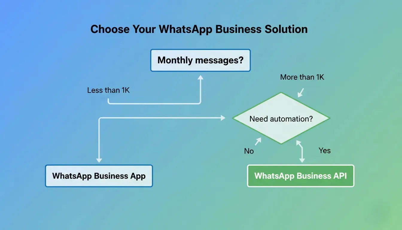 Decision flowchart to choose WhatsApp Business solution
