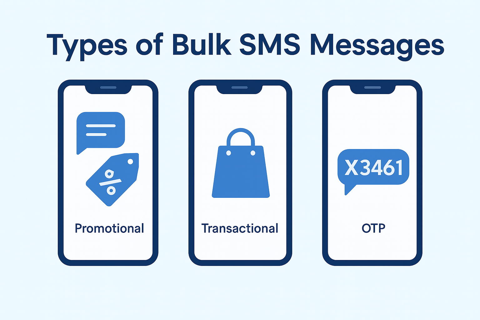 Types of bulk SMS services - promotional, transactional, and OTP messages
