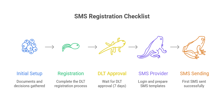 FINAL CHECKLIST: Ready to DLT Register?
