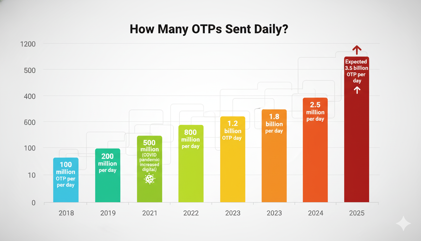 2018: 100 million OTP per day 2019: 200 million OTP per day 2020: 500 million OTP per day (COVID pandemic increased digital) 2021: 800 million OTP per day 2022: 1.2 billion OTP per day 2023: 1.8 billion OTP per day 2024: 2.5 billion OTP per day 2025: Expected 3.5 billion OTP per day