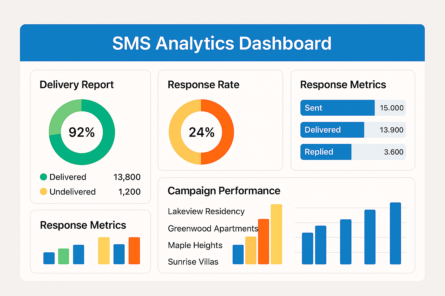 Real estate SMS marketing analytics dashboard showing delivery reports, response rates, and property-wise campaign performance, professional UI design, colorful data visualization charts, Indian property names visible, modern interface design